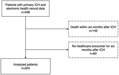 Disparities in brain health comorbidity management in intracerebral hemorrhage